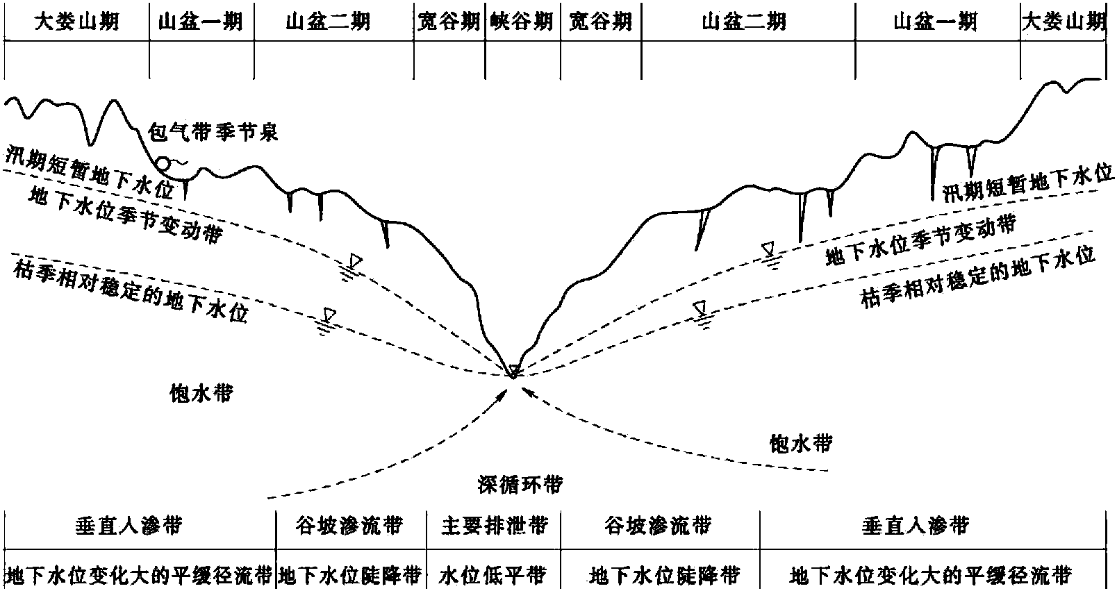 1.2.4.3 河谷巖溶水動(dòng)力分帶